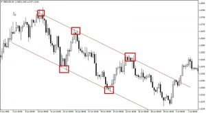 Support and resistance trendline