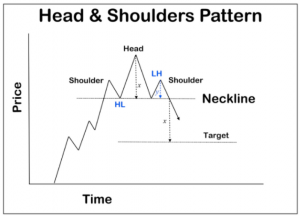 Head and Shoulders pattern