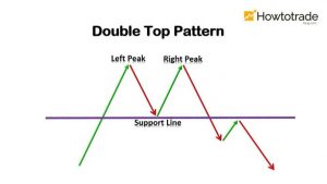 Double top pattern