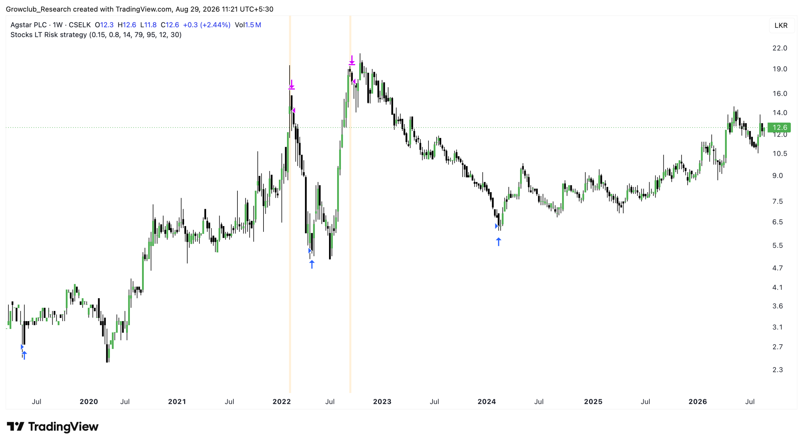 AGST.N0000 mean reversion trade