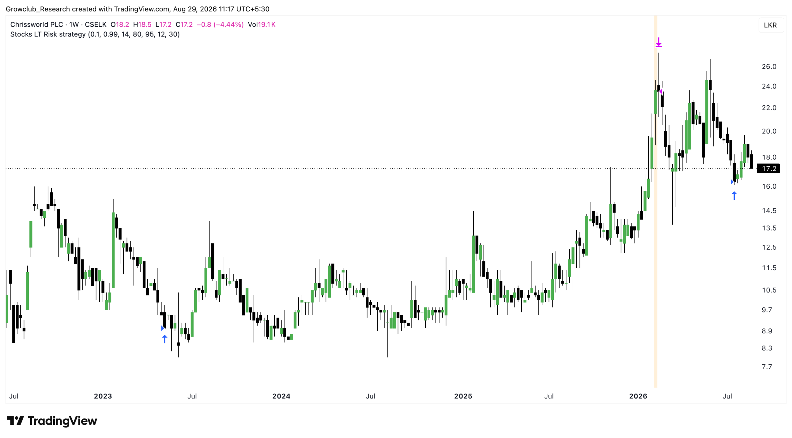 CWL.N0000 mean reversion trade