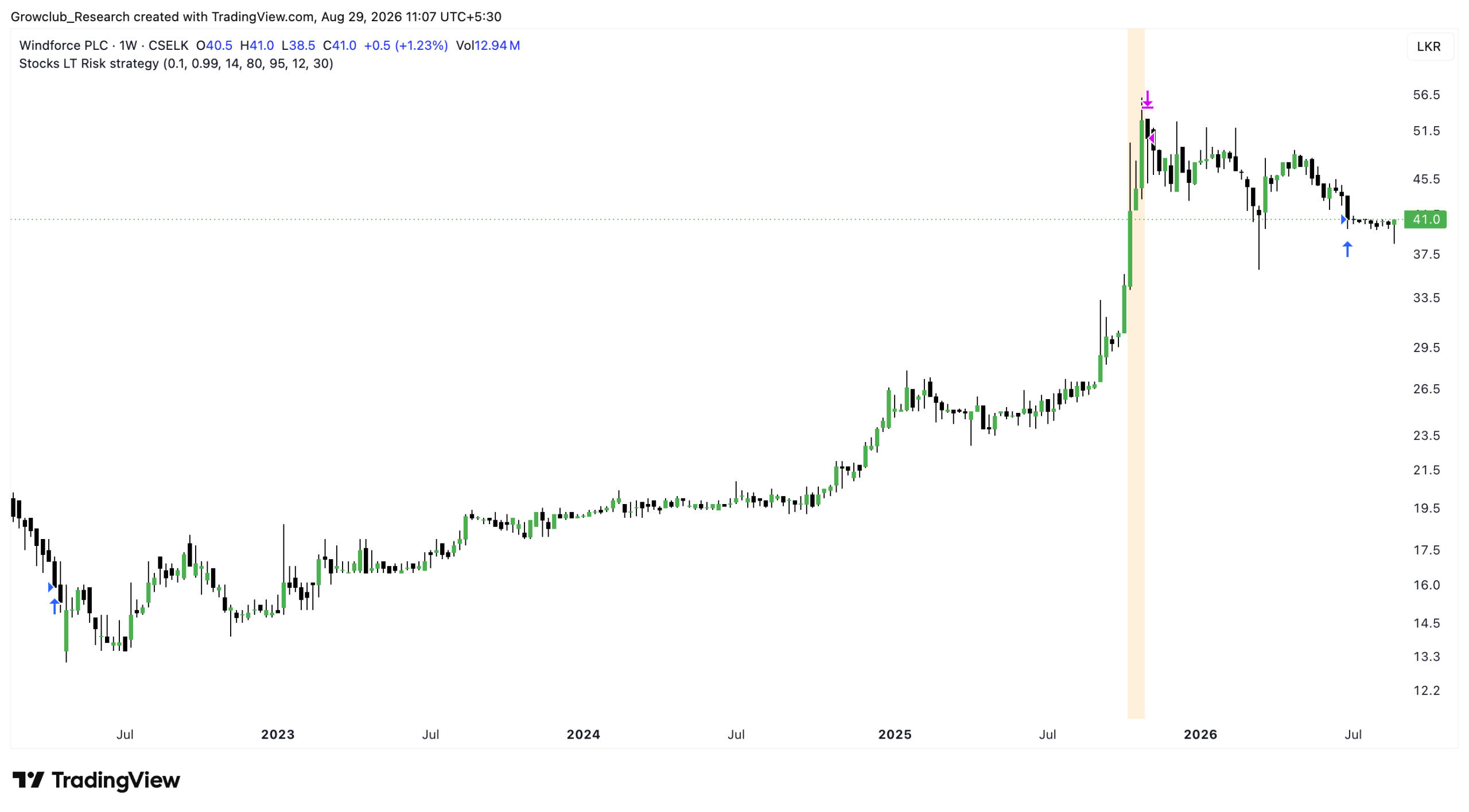 WIND.N0000 mean reversion trade